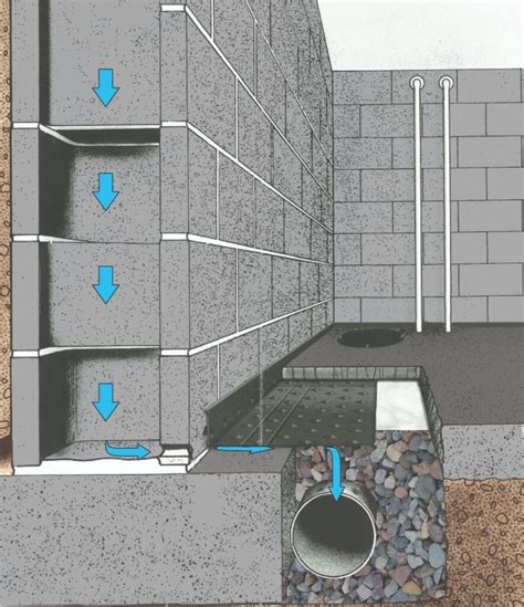 Benefits of PVC Drain Tile System - Standard Water