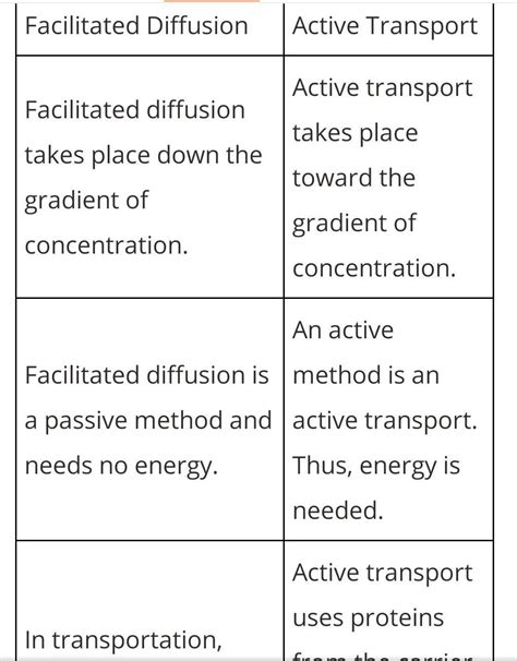 Write down two differences between facilitated diffusion and active transport. - Brainly.in