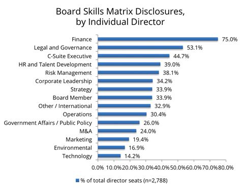 Equilar | Hundreds of Companies Disclose Board Skills Matrices