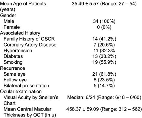 Characteristics of the CSCR patients (n=34) | Download Scientific Diagram