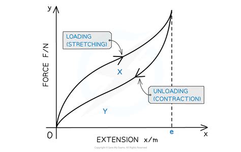 CIE A Level Physics复习笔记6.2.2 Elastic Potential Energy-翰林国际教育