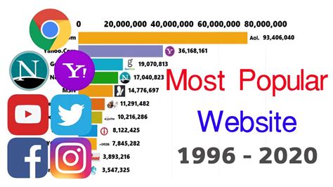 Most Popular Websites I Website Ranking I Top Websites Rank in the World-the Most Visited ...