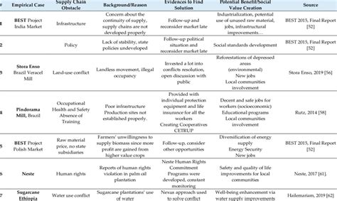 Empirical evidence from companies. | Download Scientific Diagram