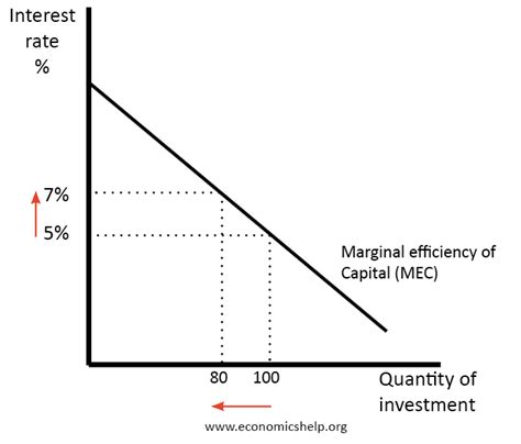 Investment - definition and explanation - Economics Help