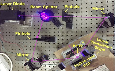 The path of the laser beam in the optical setup. | Download Scientific Diagram