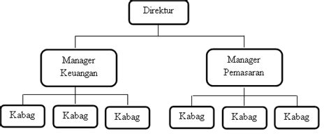 Struktur Organisasi Bagian Pemasaran - IMAGESEE