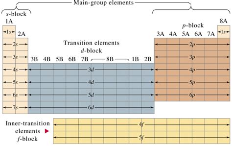 Difference Between Representative and Transition Elements | Compare the Difference Between ...