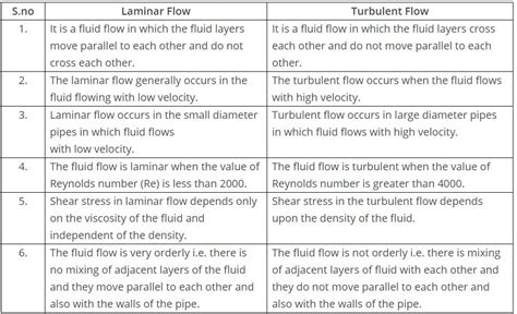 Laminar Flow vs Turbulent Flow - The Engineering Concepts