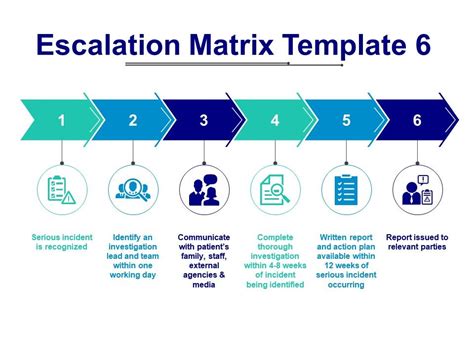 Issue Escalation Matrix Examples