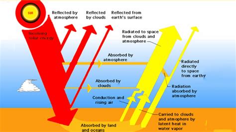 How does Earth’s Albedo effects the Global Warming?