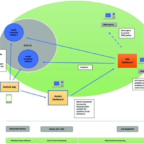 The framework for health promotion settings model. | Download ...