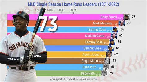 History of the Single Season Home Run Record | RetroSeasons