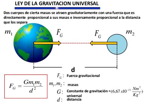 ¿Cómo calcular la fuerza gravitacional entre dos cuerpos? - Gravedad