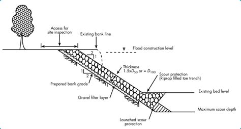 Cross-section of typical rock riprap revetment | Download Scientific Diagram