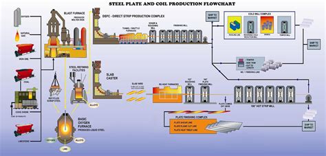 Steel Plate and Steel Pipe Production Process Flowchart