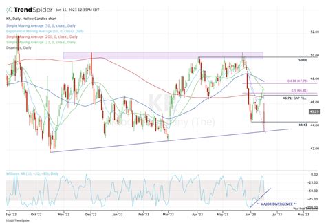 Kroger Earnings Selloff: Buy the Dip or Stay Away? - TheStreet