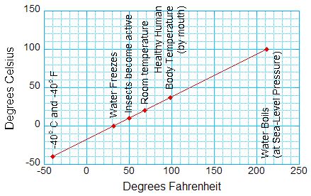 Fitfab: Body Temperature Conversion Table Celsius To Fahrenheit