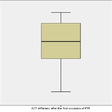 Showing Heparin titration protocol for heparin anticoagulation therapy ...