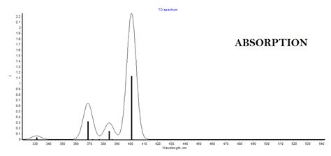 Xanthophyll Wavelength Absorption Graph