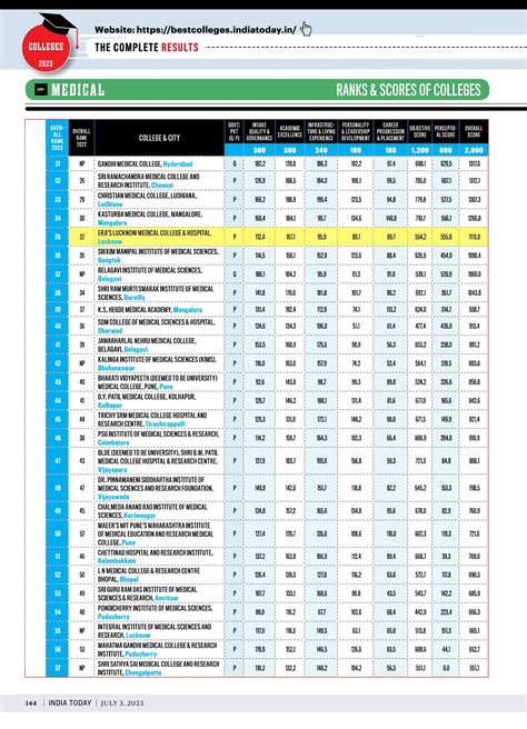 Ranked 35th Among Top Medical Colleges in India