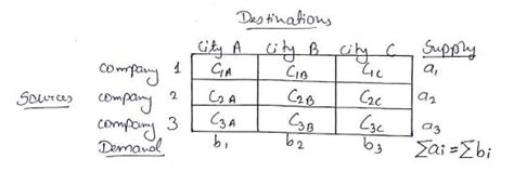 Limitations Of Transportation Model - Transport Informations Lane