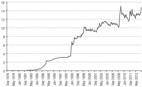 Mexico: nominal exchange rate, 1976-2014 (Pesos per dollar) | Download ...