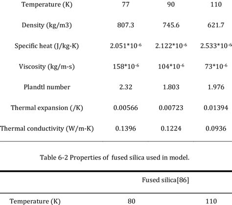 1 Properties of liquid nitrogen used in model. Liquid nitrogen[80] | Download Table