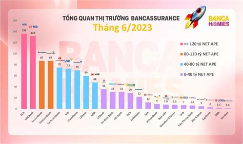 Toàn cảnh bức tranh doanh thu bảo hiểm của ngân hàng nửa đầu năm 2023