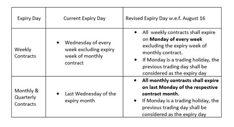 Nifty Midcap Expiry Day Changed to Monday: Nifty Midcap Select F&O - ICICIdirect