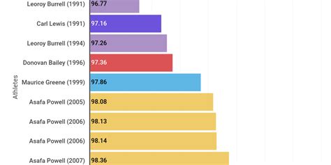 Men's 100 Meters World Record Progression - Infogram