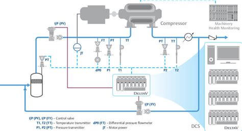 compressor surge control Archives - Emerson Automation Experts