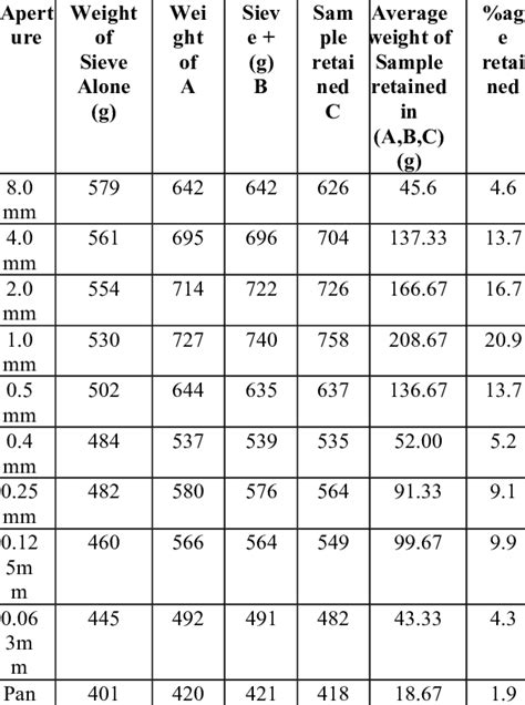 Sieve Analysis for Particle Size Distribution | Download Table