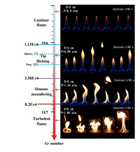 The change of instantaneous flame structure with Gr number. | Download Scientific Diagram