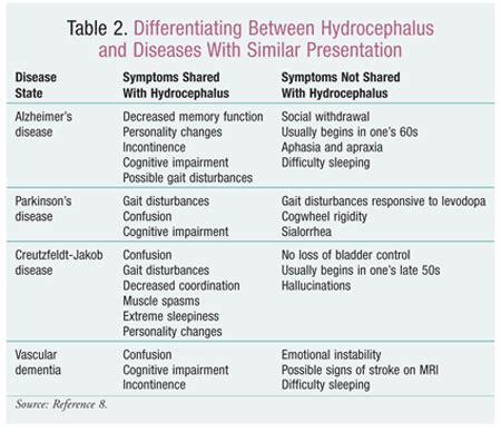 Review of the Treatment & Management of Hydrocephalus