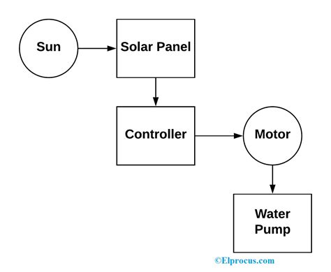 Solar Pump: Block Diagram, Types, Advantages, and Disadvantages