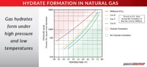 Preventing Gas Hydrate Formation - Powerblanket