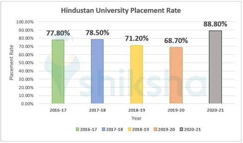 HITS Placements 2021: Statistics, Trends, Highest & Average CTC, Top ...