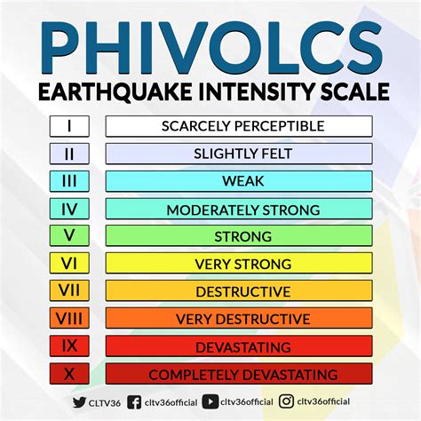 CLTV36 - FYI | PHIVOLCS Earthquake Intensity Scale (PEIS)...