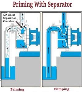 What is Self-Priming Pump? | How does a Self Priming Pump work?