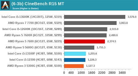 CPU Benchmark Performance: Legacy Tests - The Intel Core i3-13100F Review: Finding Value in ...