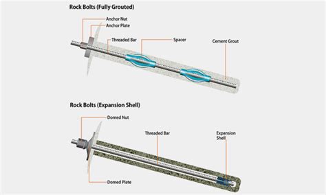 Rock Bolt Suppliers in Saudi Arabia - GRP Bolts - ForceTec