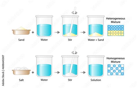 Heterogeneous mixture, composition of mixture is not uniform, Sand and water. Homogeneous ...