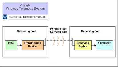 Wireless Telemetry Systems Deliver Information From Difficult Locations.