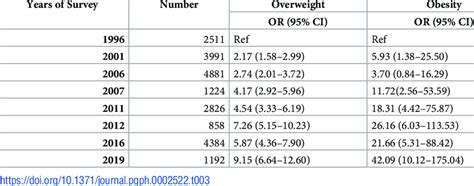 Change in overweight and obesity based on the survey year and odds ...