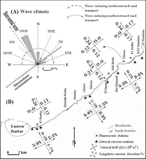 A, B The Alexandria coastline showing A the wave climate (wave rose... | Download Scientific Diagram