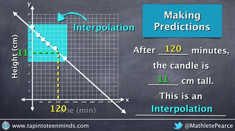 Visualizing Two Variable Linear and Non-Linear Relationships