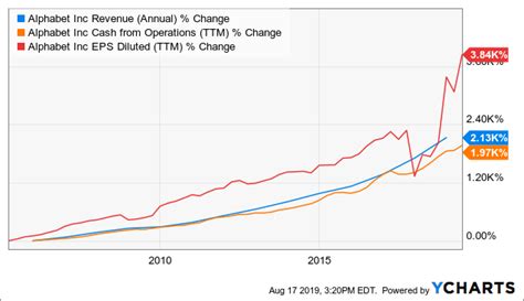 Alphabet Stock By The Numbers: Strong Buy (NASDAQ:GOOG) | Seeking Alpha