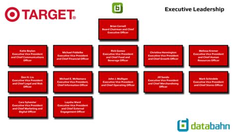 Target Org Chart & Sales Intelligence Blog – databahn