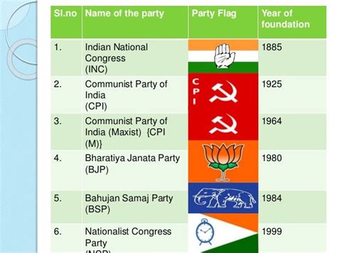 Political Party Symbols In India