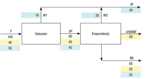 A Simplified Approach to Crystallization Mass Balances - Chemical Engineering | Page 1